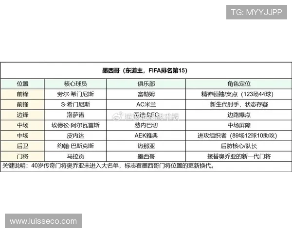 墨西哥2026世界杯阵容预测:奥乔亚领衔老将带新秀能否突破八强魔咒 墨西哥2026世界杯阵容预测:奥乔亚领衔老将带新秀能否突破八强魔咒